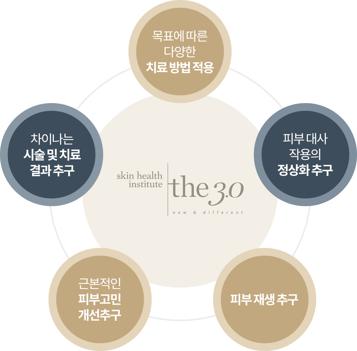목표에 따른 다양한 치료방법 적용, 피부대사작용의 정상화 촉구, 피부재생 추구, 근본적인 피부고민 개선 추구, 차이나는 시술 및 치료결과 추구